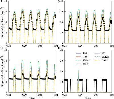 A multi-algorithm approach for modeling coastal wetland eco-geomorphology